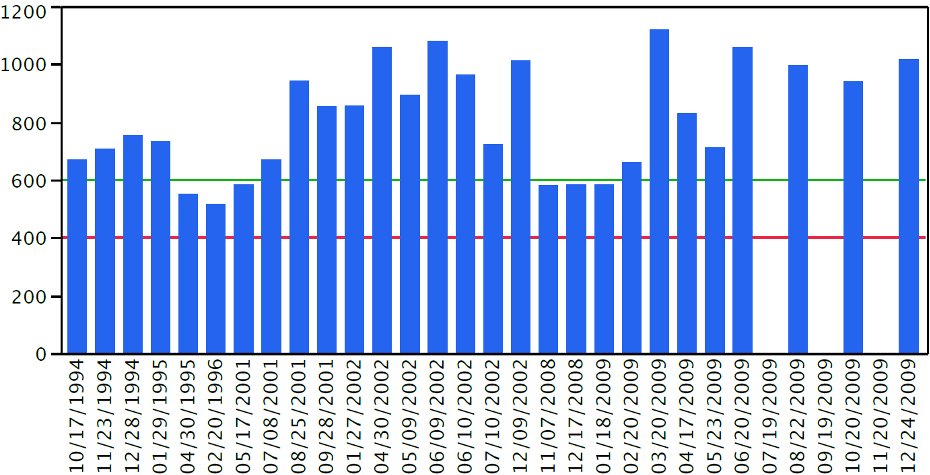 Total Nitrogen Chart