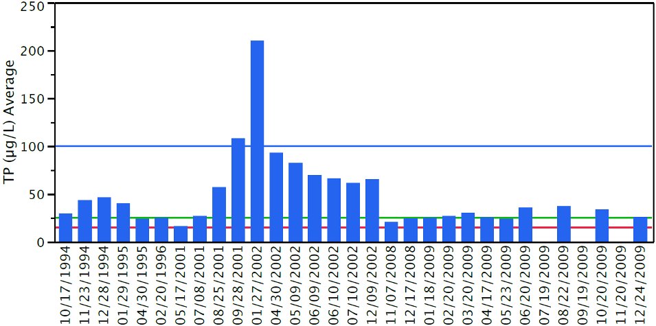 Total Phosphorous Chart